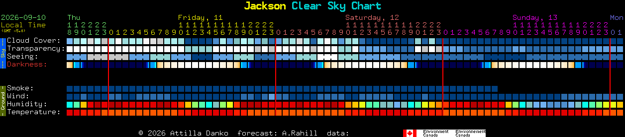 Current forecast for Jackson Clear Sky Chart