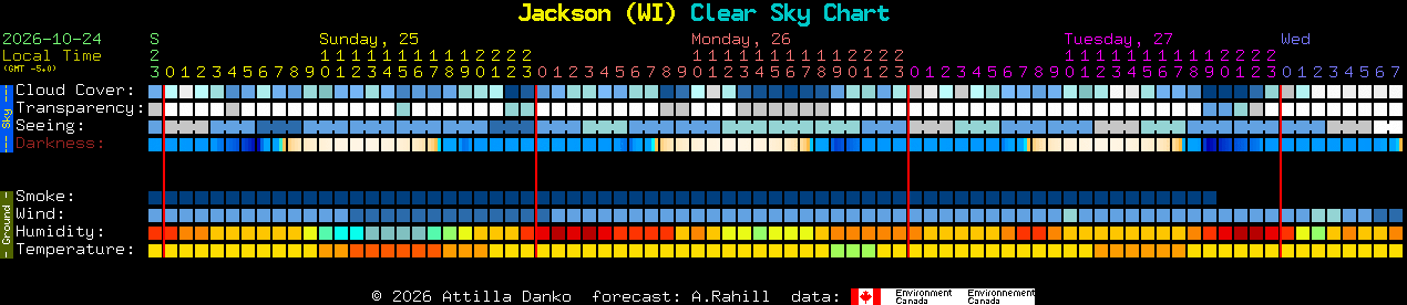 Current forecast for Jackson (WI) Clear Sky Chart