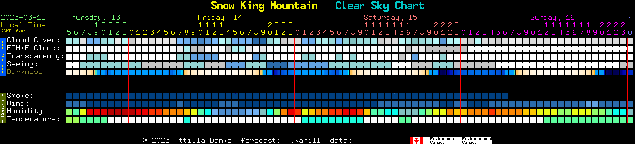 Current forecast for Snow King Mountain Clear Sky Chart