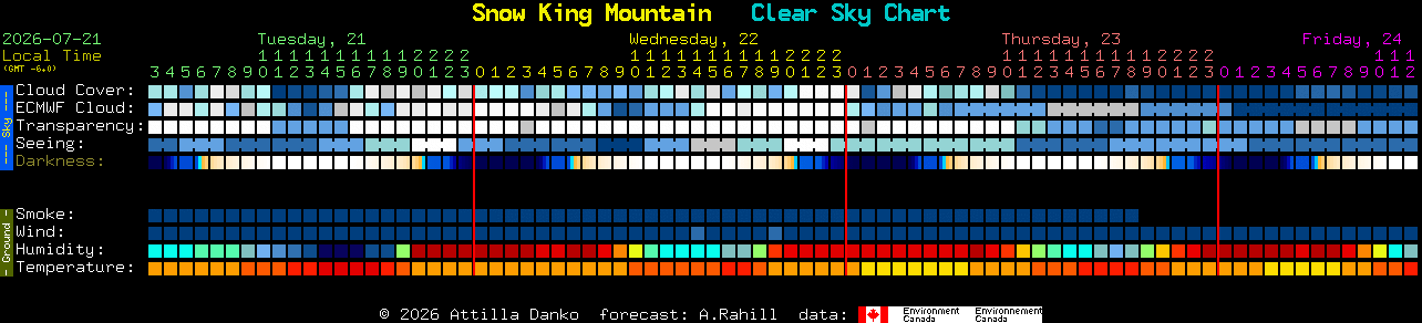 Current forecast for Snow King Mountain Clear Sky Chart