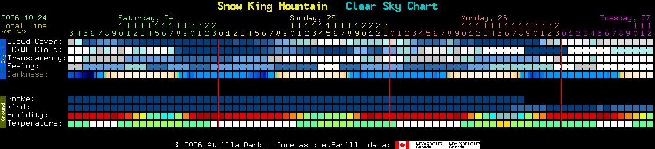 Current forecast for Snow King Mountain Clear Sky Chart