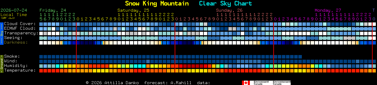 Current forecast for Snow King Mountain Clear Sky Chart