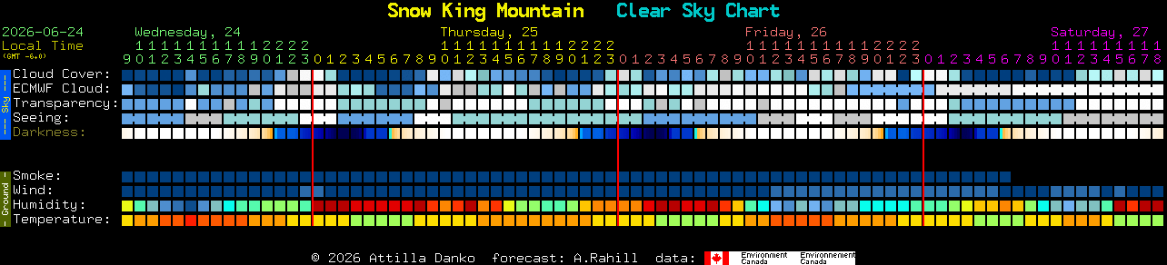 Current forecast for Snow King Mountain Clear Sky Chart