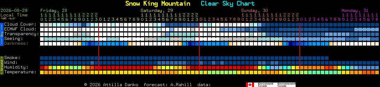 Current forecast for Snow King Mountain Clear Sky Chart