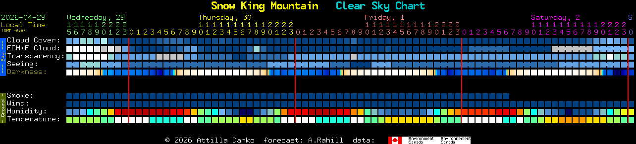 Current forecast for Snow King Mountain Clear Sky Chart