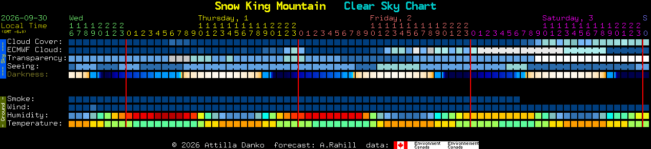 Current forecast for Snow King Mountain Clear Sky Chart