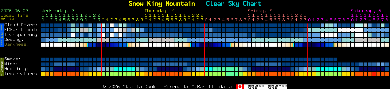 Current forecast for Snow King Mountain Clear Sky Chart