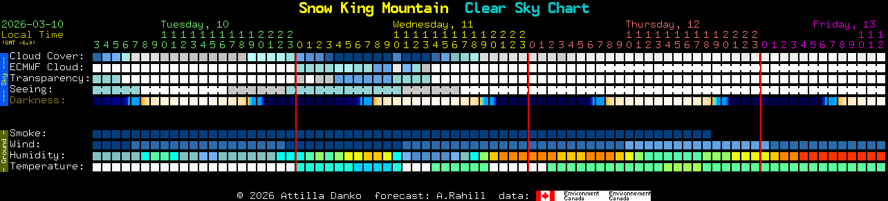 Current forecast for Snow King Mountain Clear Sky Chart
