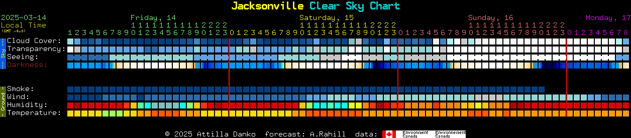 Current forecast for Jacksonville Clear Sky Chart