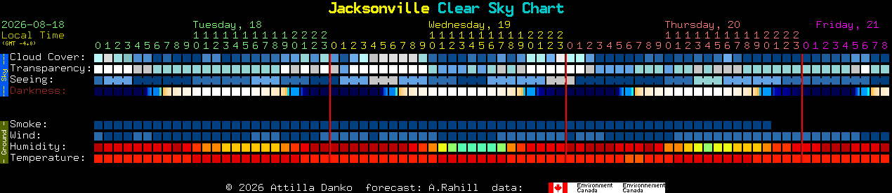 Current forecast for Jacksonville Clear Sky Chart