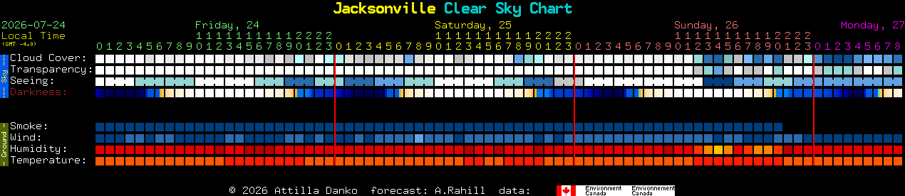 Current forecast for Jacksonville Clear Sky Chart