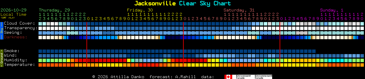 Current forecast for Jacksonville Clear Sky Chart