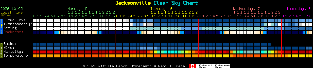 Current forecast for Jacksonville Clear Sky Chart