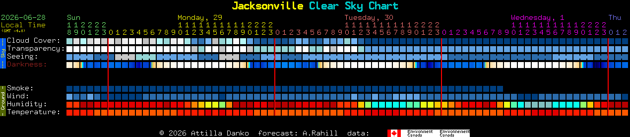 Current forecast for Jacksonville Clear Sky Chart