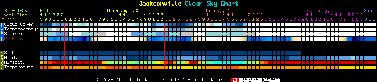 Current forecast for Jacksonville Clear Sky Chart