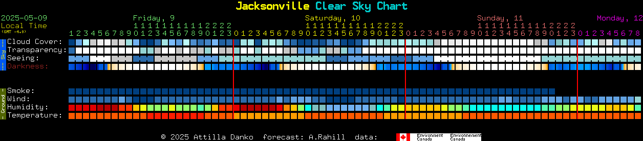Current forecast for Jacksonville Clear Sky Chart