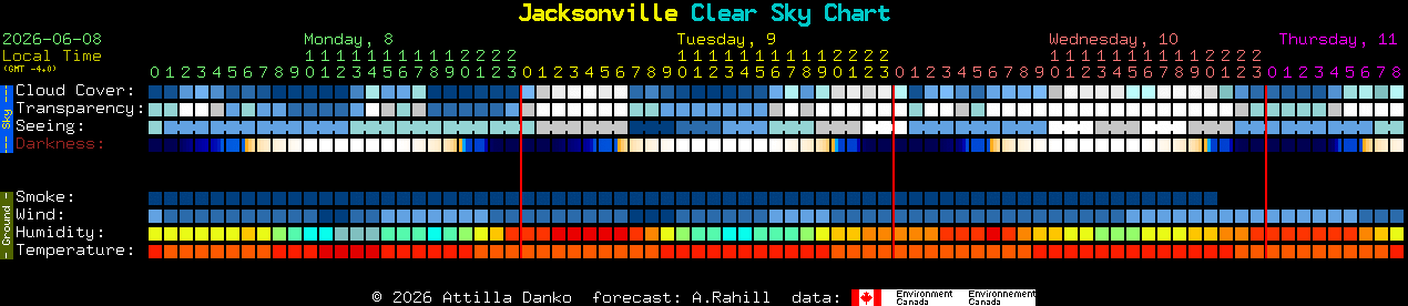 Current forecast for Jacksonville Clear Sky Chart