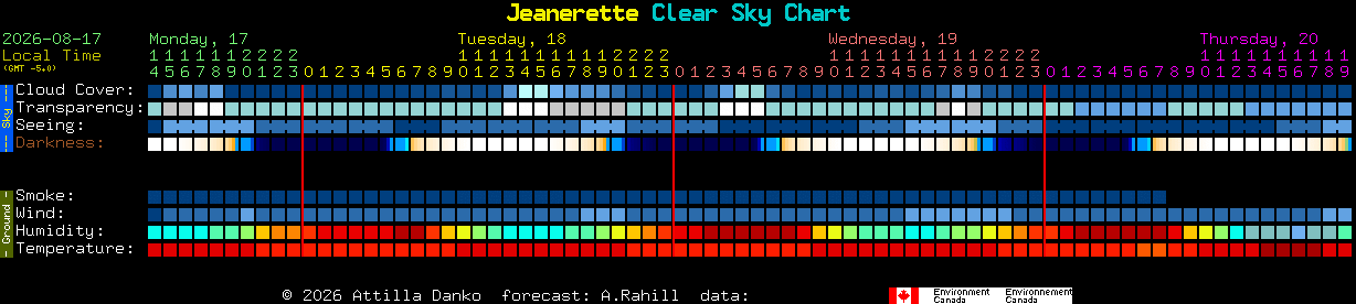 Current forecast for Jeanerette Clear Sky Chart