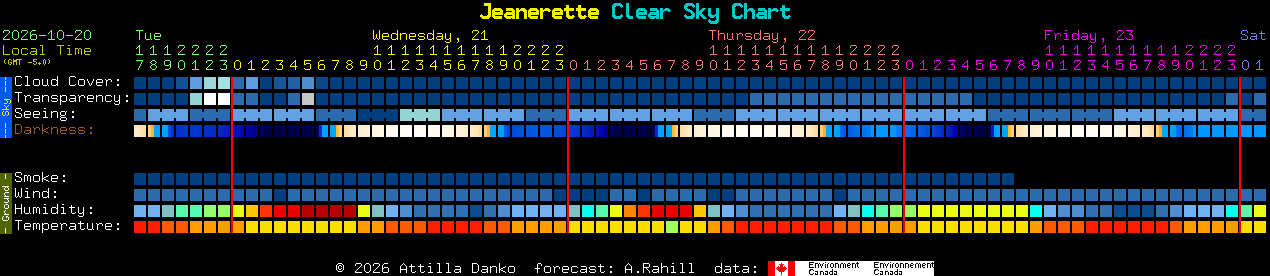 Current forecast for Jeanerette Clear Sky Chart