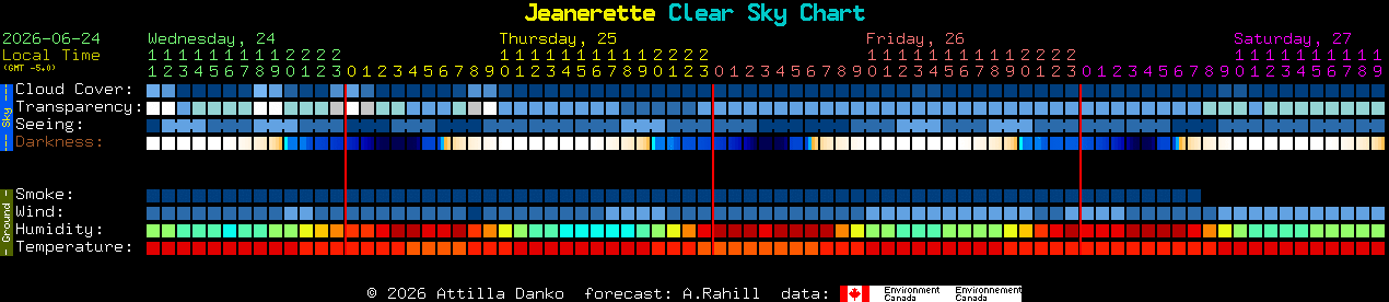 Current forecast for Jeanerette Clear Sky Chart