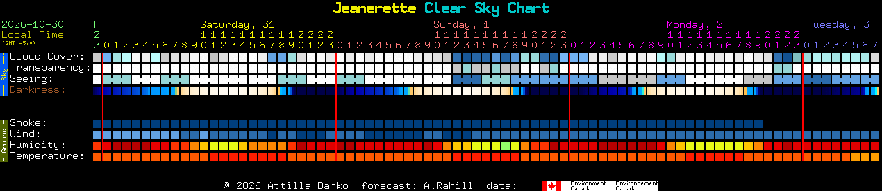 Current forecast for Jeanerette Clear Sky Chart