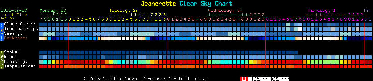 Current forecast for Jeanerette Clear Sky Chart