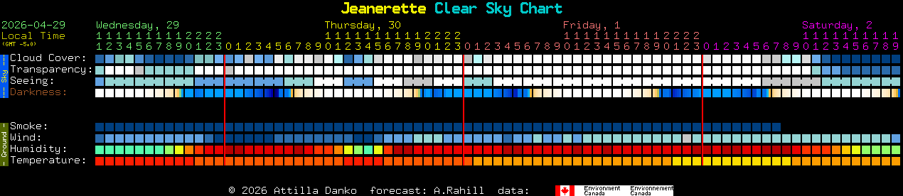 Current forecast for Jeanerette Clear Sky Chart