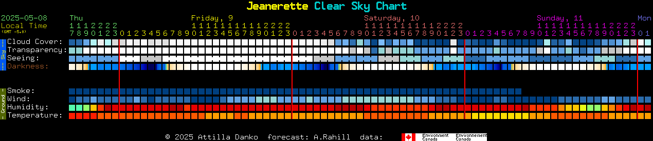 Current forecast for Jeanerette Clear Sky Chart