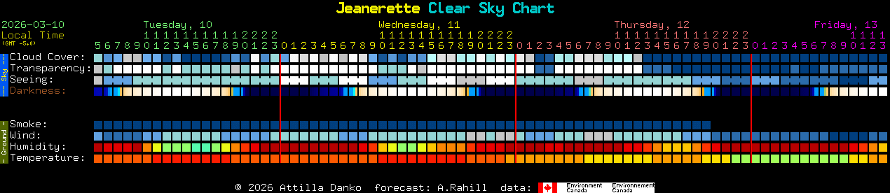 Current forecast for Jeanerette Clear Sky Chart