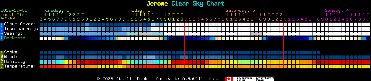 Current forecast for Jerome Clear Sky Chart