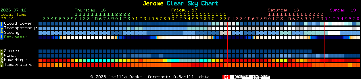 Current forecast for Jerome Clear Sky Chart