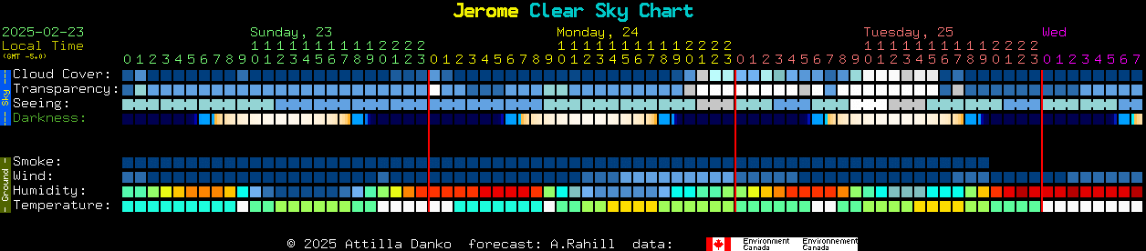 Current forecast for Jerome Clear Sky Chart