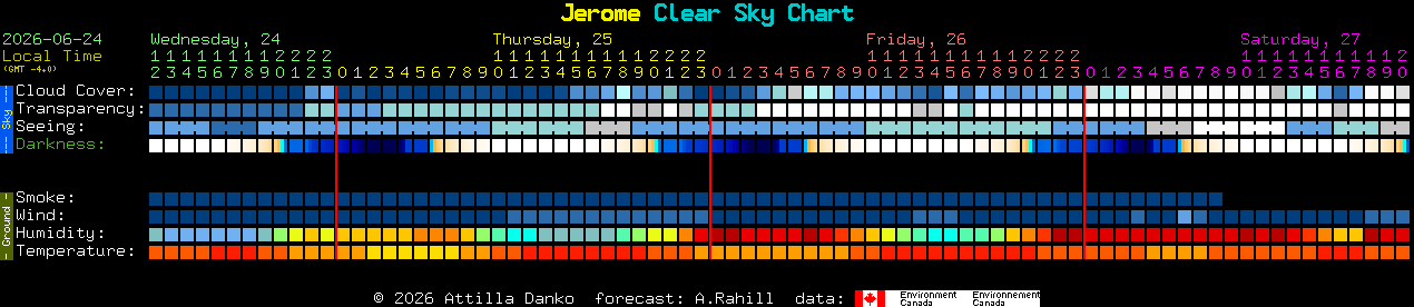 Current forecast for Jerome Clear Sky Chart