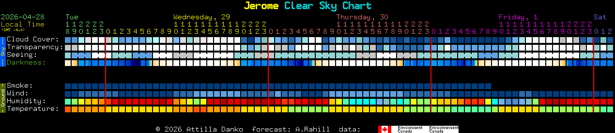 Current forecast for Jerome Clear Sky Chart