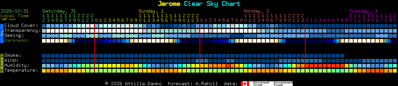 Current forecast for Jerome Clear Sky Chart