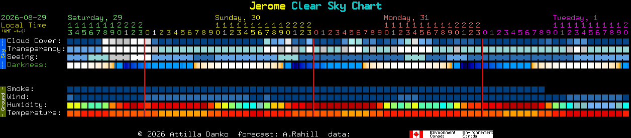 Current forecast for Jerome Clear Sky Chart