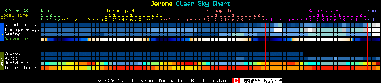 Current forecast for Jerome Clear Sky Chart