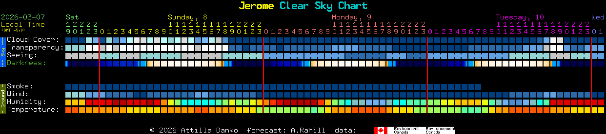 Current forecast for Jerome Clear Sky Chart
