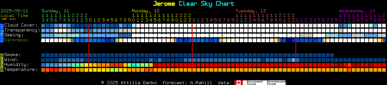 Current forecast for Jerome Clear Sky Chart