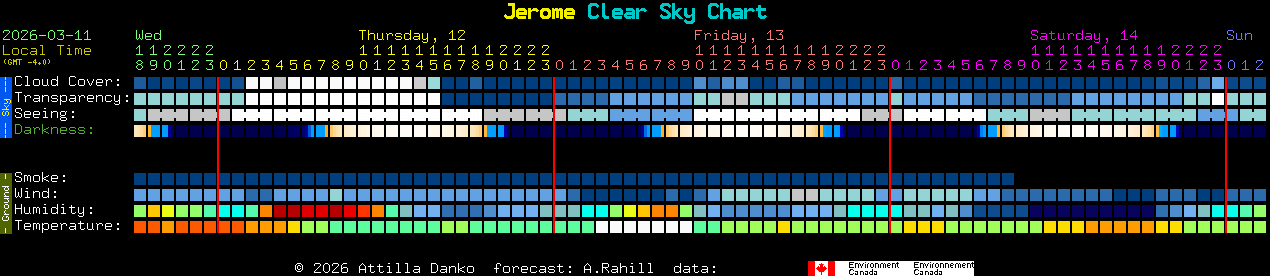 Current forecast for Jerome Clear Sky Chart