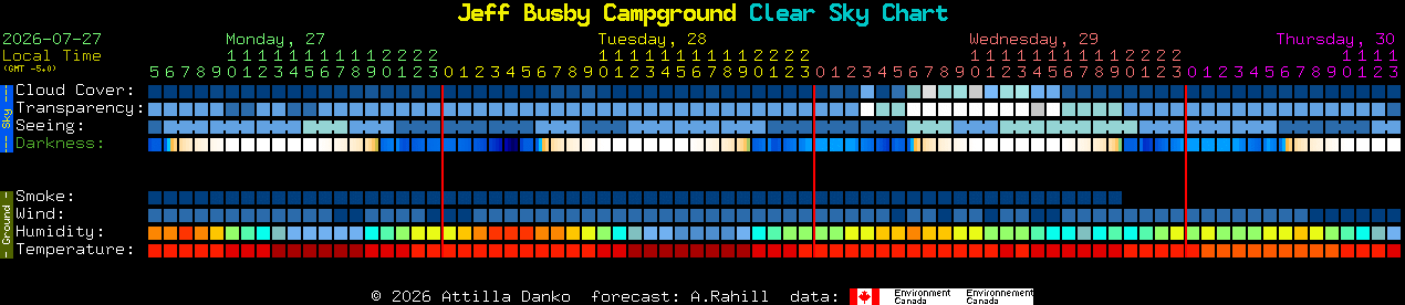 Current forecast for Jeff Busby Campground Clear Sky Chart