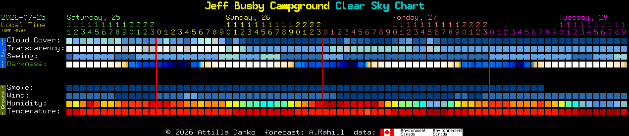 Current forecast for Jeff Busby Campground Clear Sky Chart