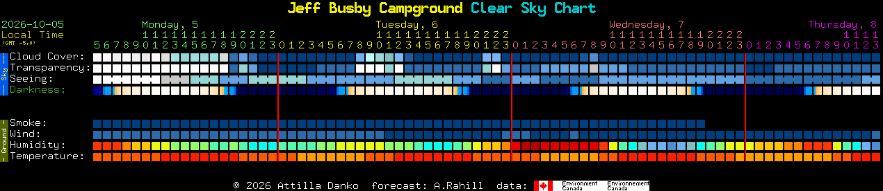 Current forecast for Jeff Busby Campground Clear Sky Chart