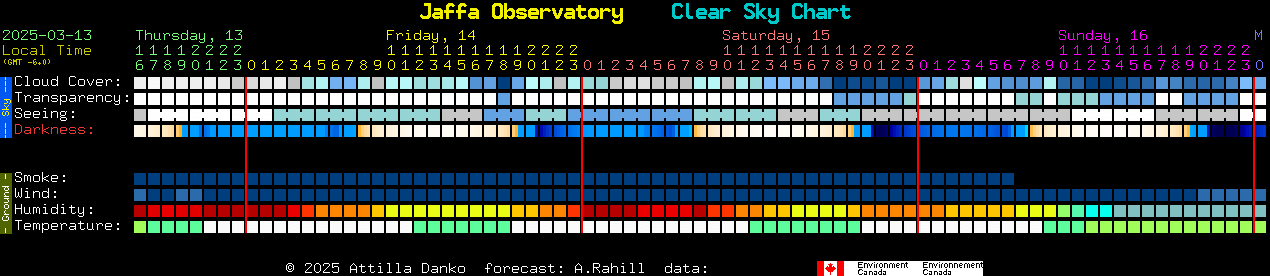 Current forecast for Jaffa Observatory Clear Sky Chart