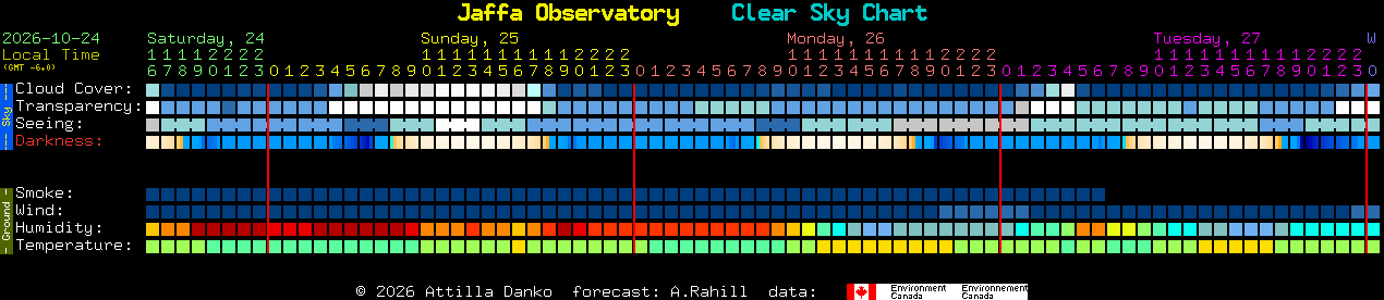 Current forecast for Jaffa Observatory Clear Sky Chart