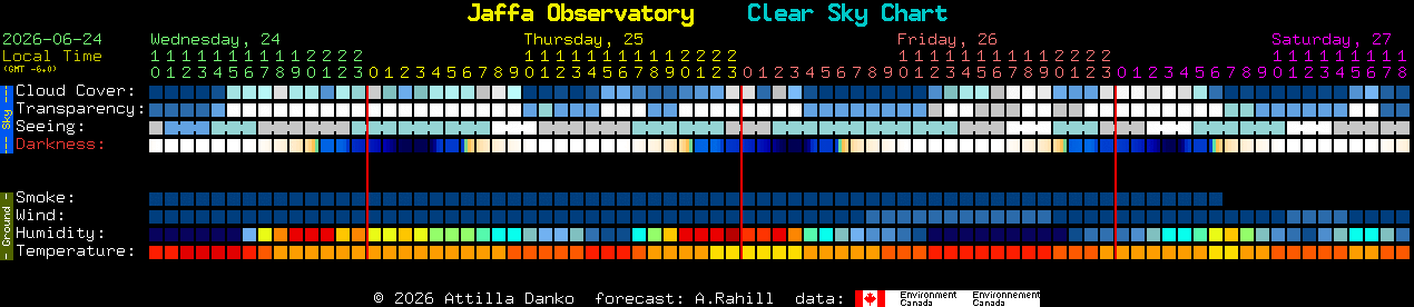 Current forecast for Jaffa Observatory Clear Sky Chart