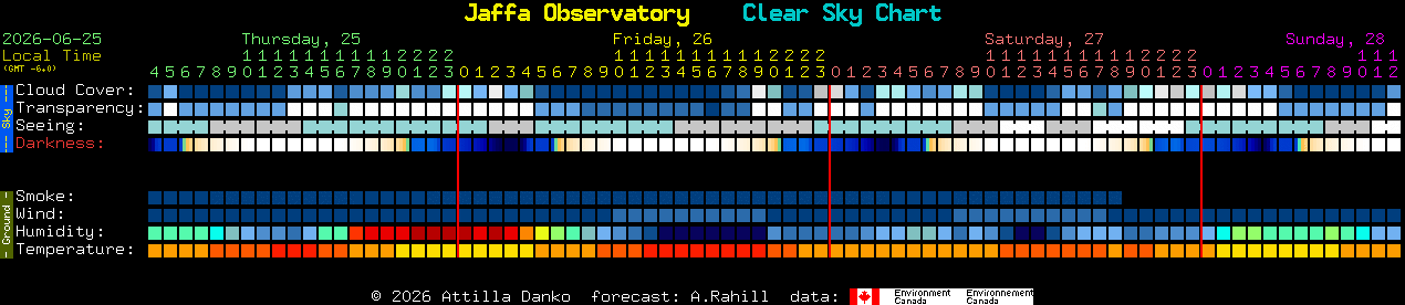Current forecast for Jaffa Observatory Clear Sky Chart