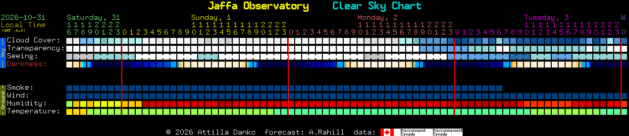 Current forecast for Jaffa Observatory Clear Sky Chart