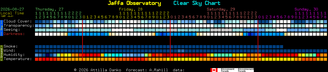 Current forecast for Jaffa Observatory Clear Sky Chart