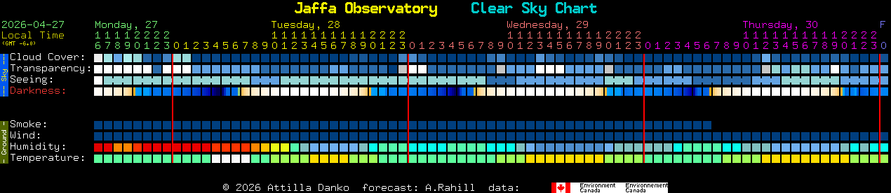 Current forecast for Jaffa Observatory Clear Sky Chart